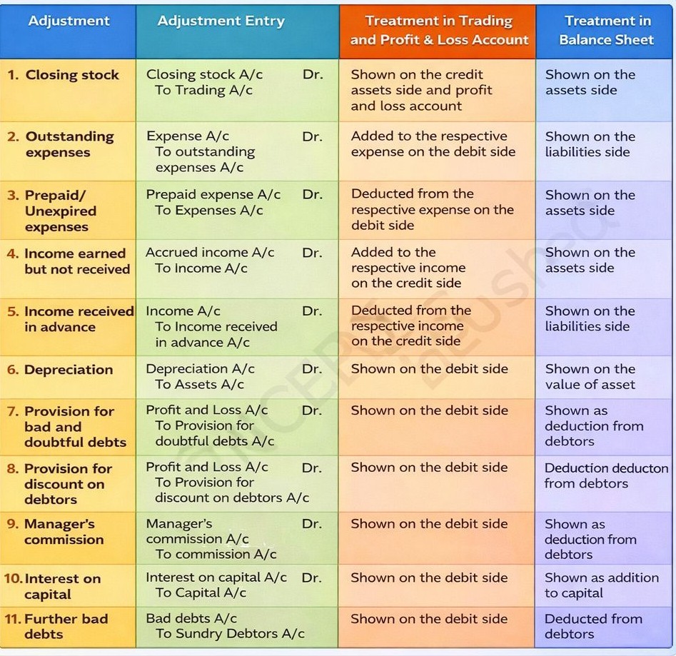 Final Adjustments in Financial Accounting