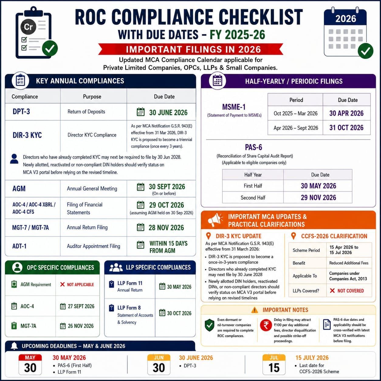 ROC Compliance Checklist with Due Dates FY'25-27