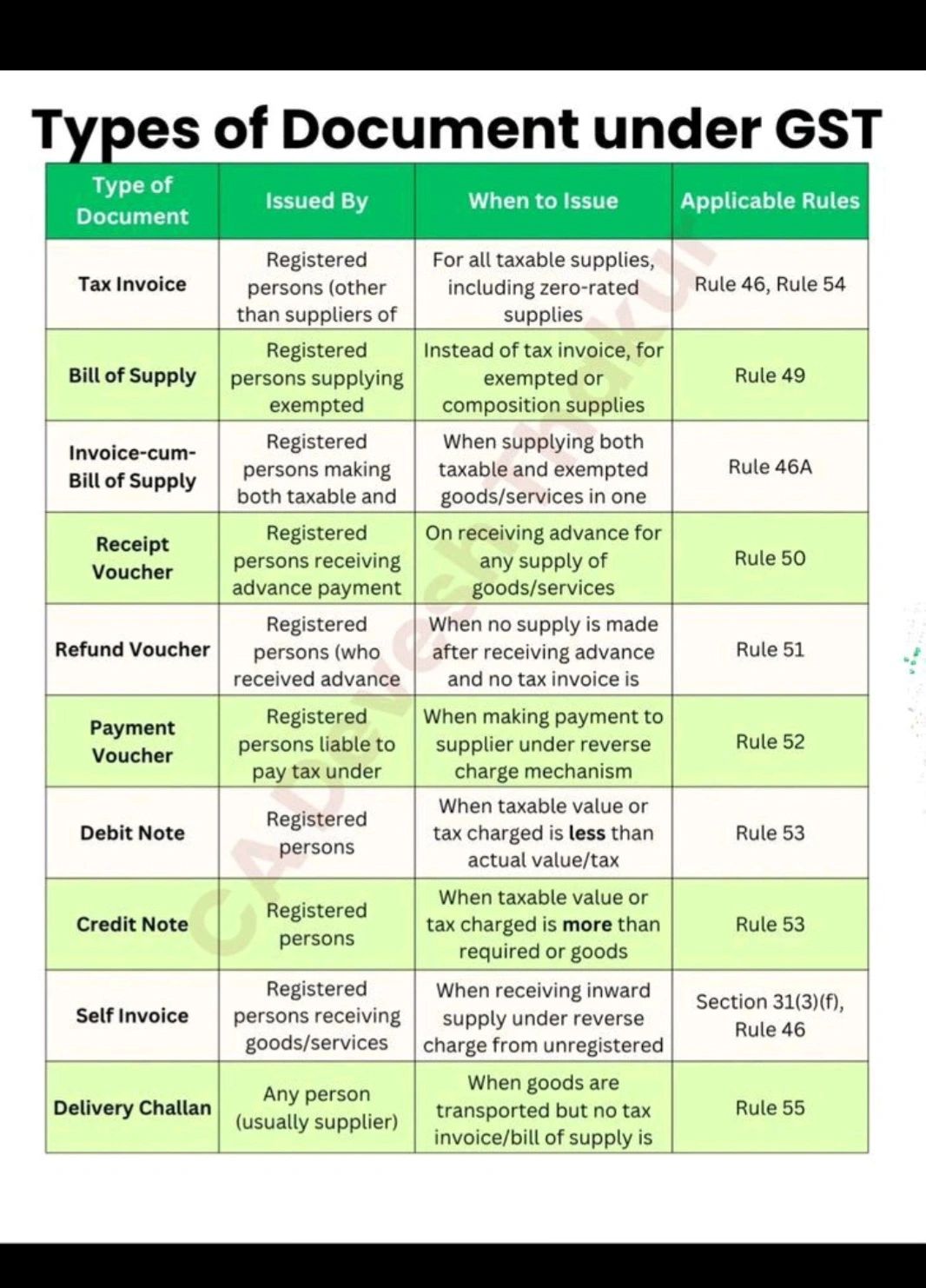 Must know GST documents for every Business owner.