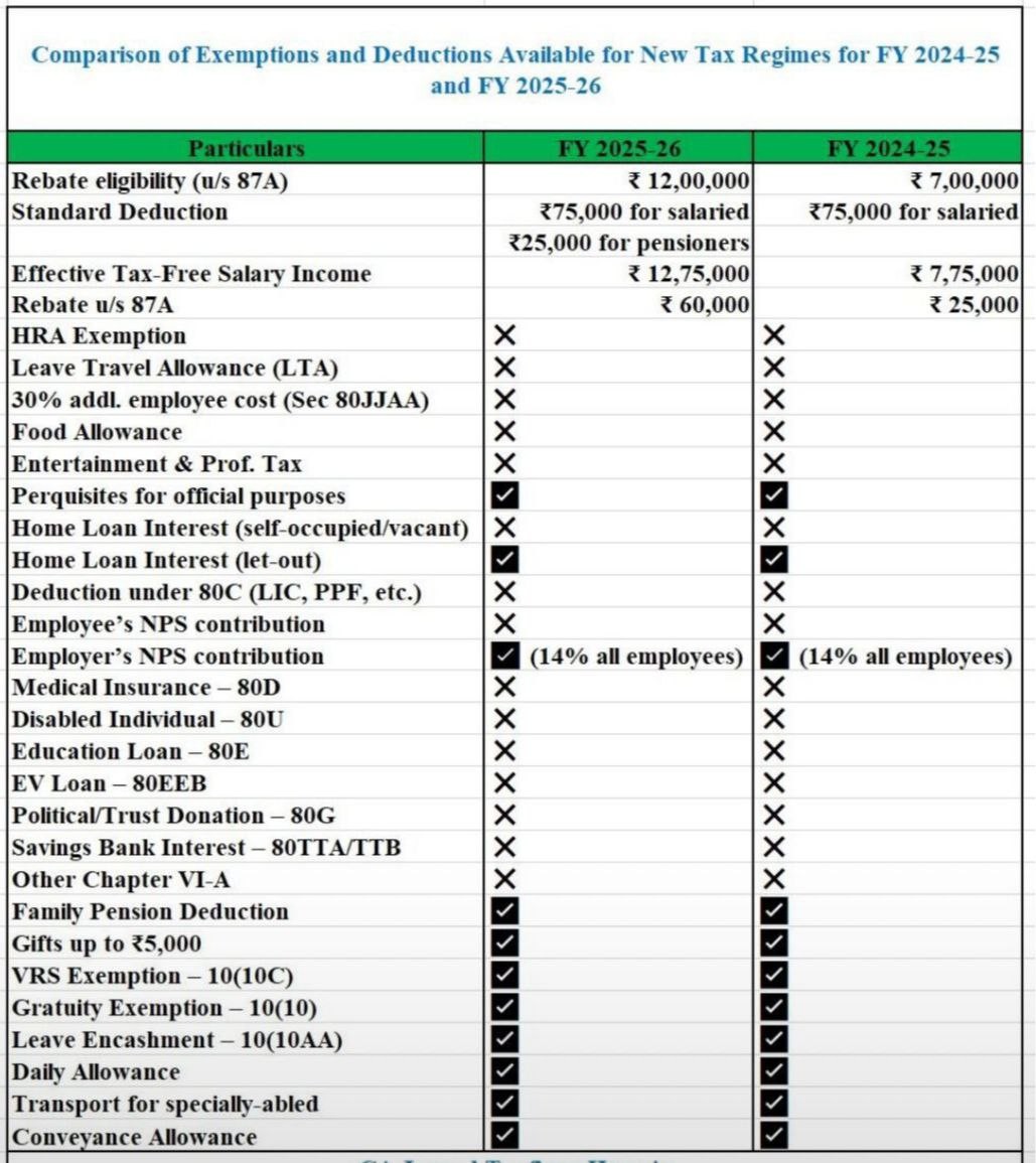 General Comparison – FY 2025–26 vs. FY 2024–25