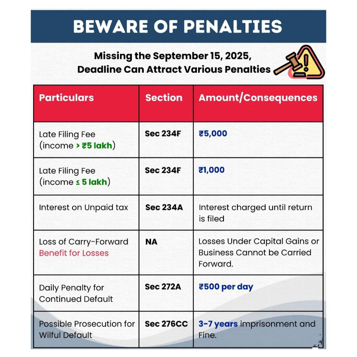 monetary penalties, loss of tax benefits, daily fines