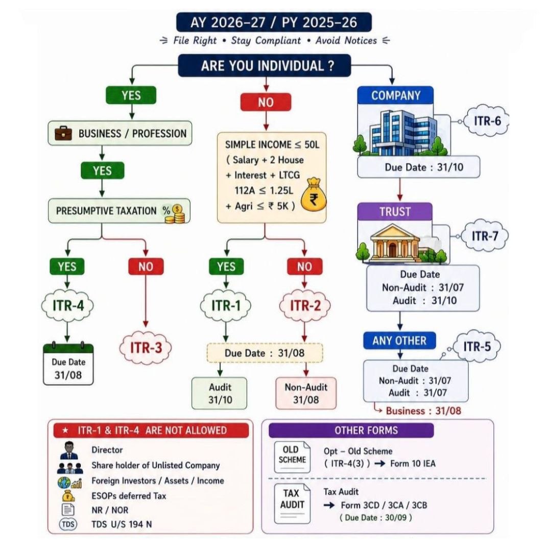 Which ITR to Select - ITR at a Glance