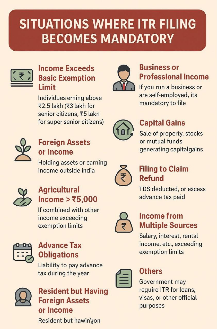 SITUATIONS WHERE ITR FILING BECOMES MANDATORY.