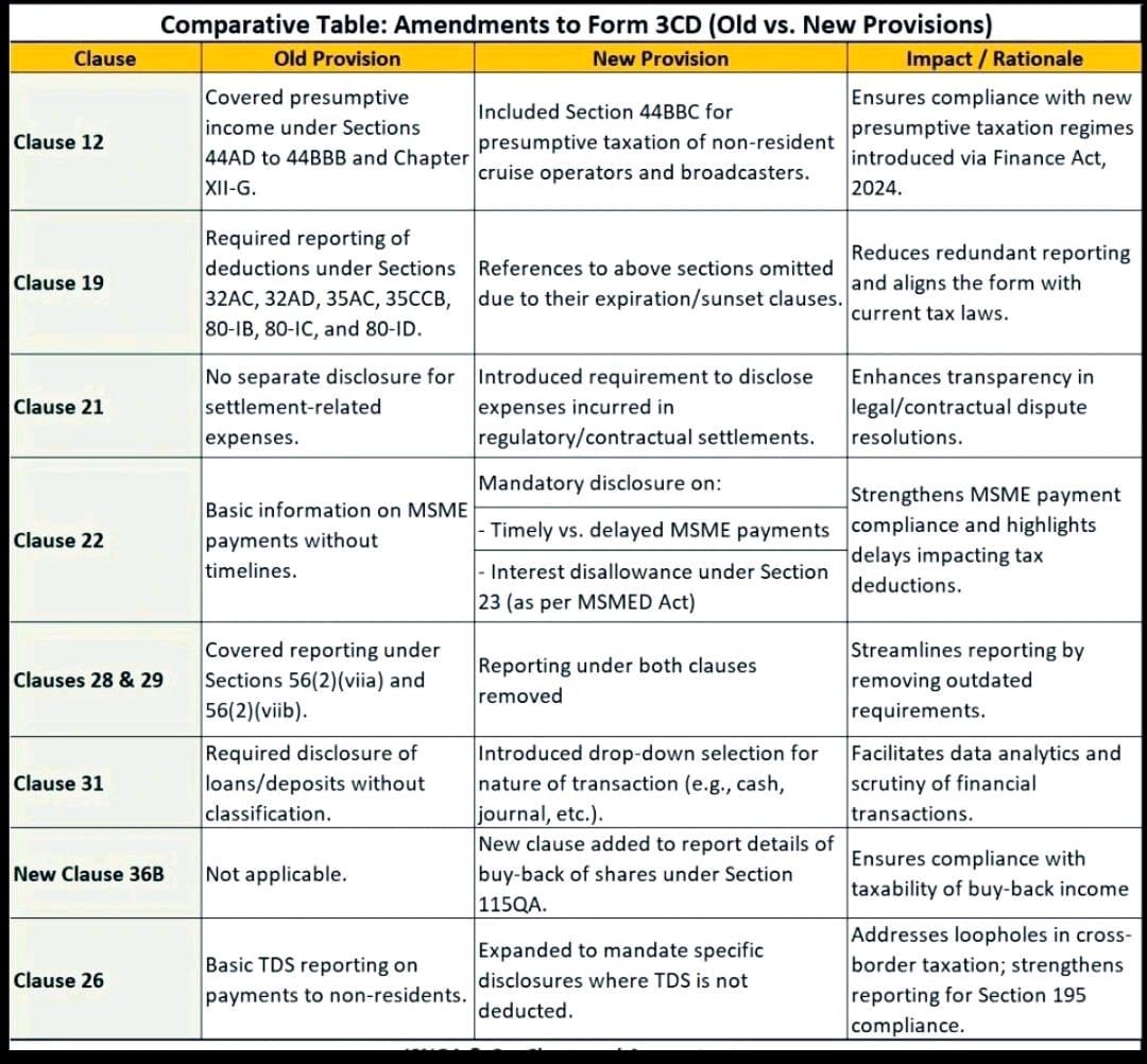 Changes in tax audit 