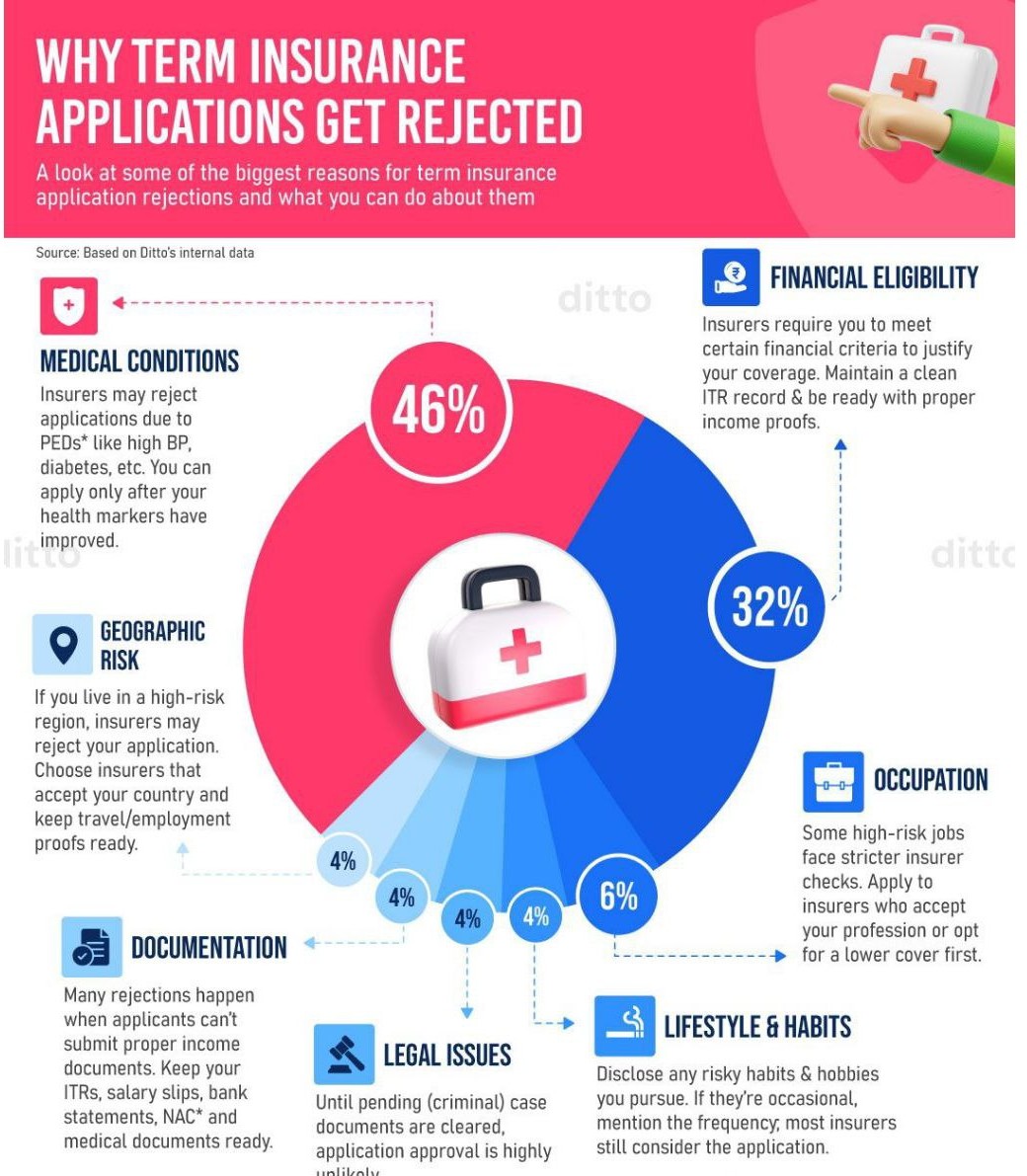 Why Term Insurance Applications Get Rejected