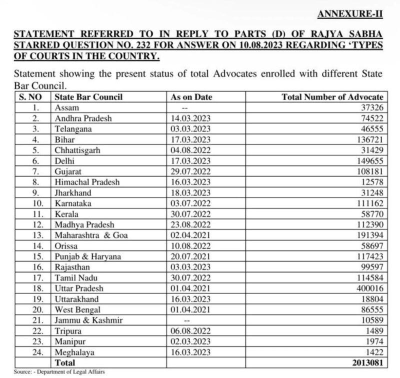 India Has 2 million Lawyers But Are We Using Their Talent Well?