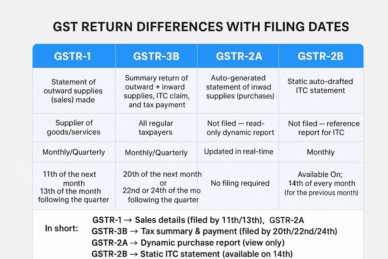 Comparison of GSTR-1, GSTR-3B, GSTR-2A & GSTR-2B