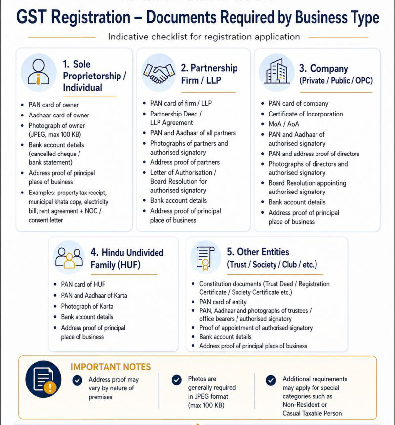 GST Registration – Detailed Document Requirements