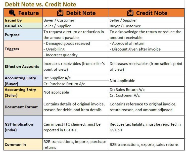 Debit Note and Credit Note.