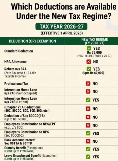 Which Deductions are Available Under the New Tax Regime