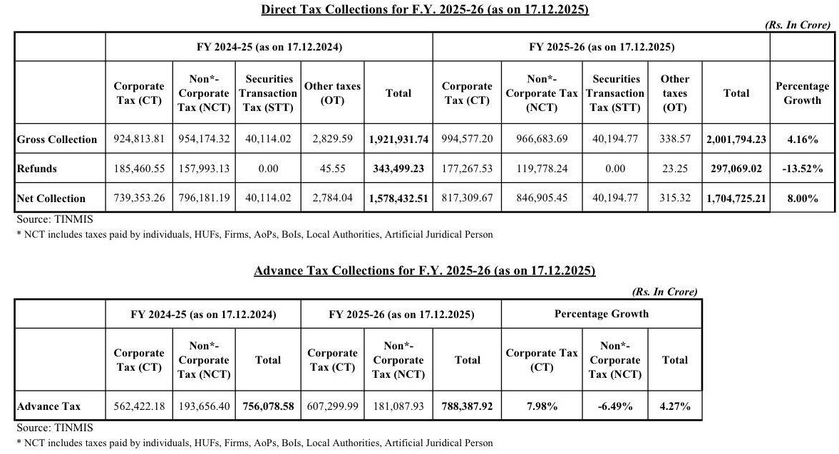 Direct Tax Collections