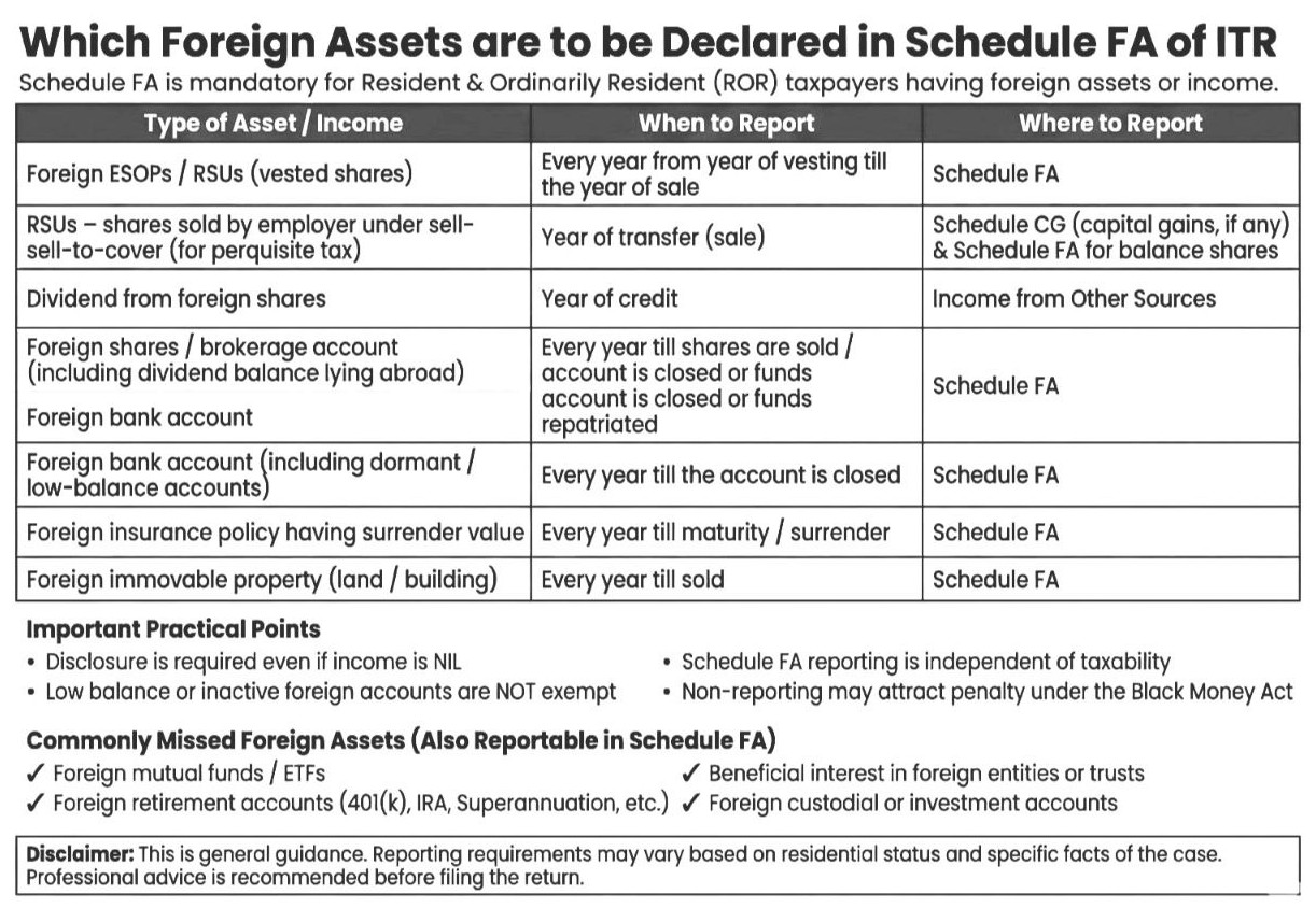 FA details of assets.