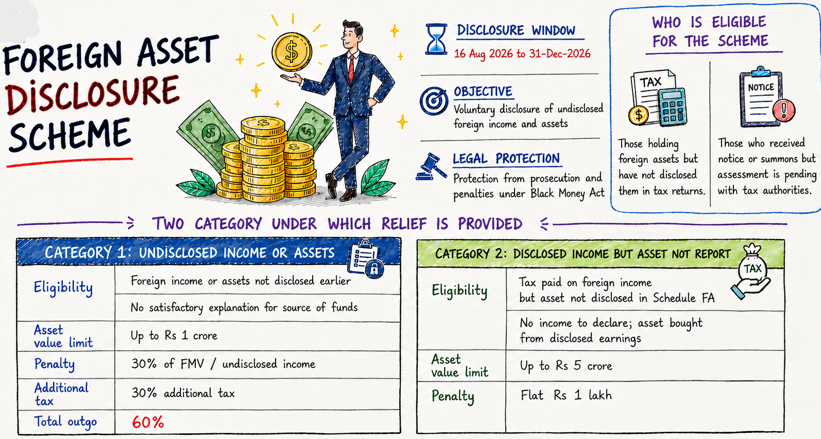 Foreign Assets of Small Taxpayers-Disclosure Scheme (FAST-DS) Rules, 2026.