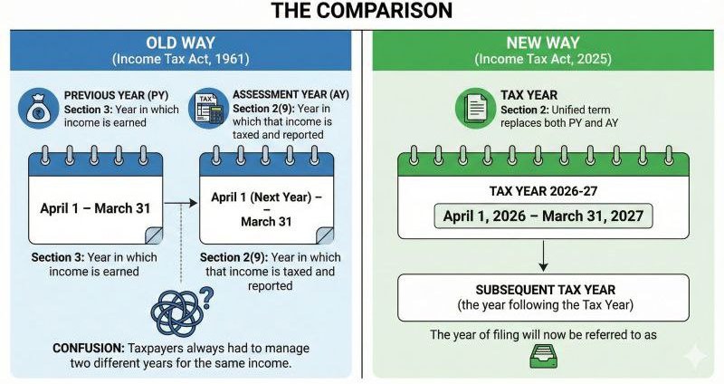 Goodbye Assessment Year