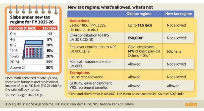 New Tax Regime (FY 2025-26)