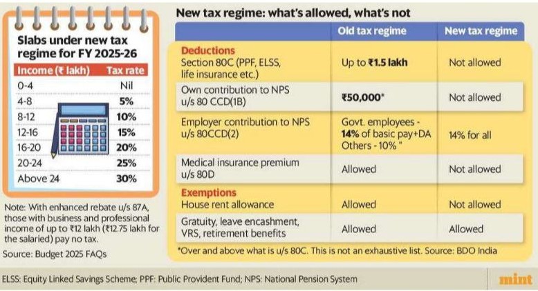 Comparison of new tax regime vs. old tax regime for FY 2025-26