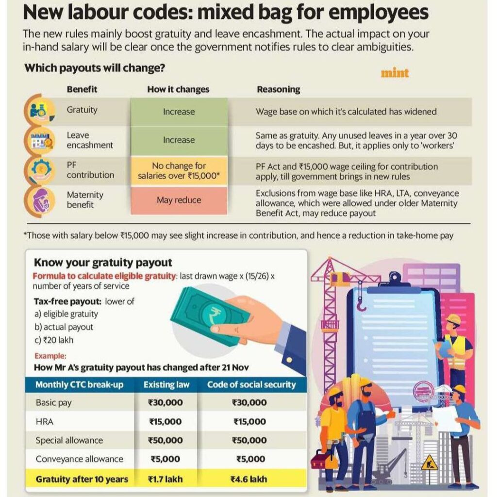 Key Changes Under the New Labour Codes | CA Rajput Jain
