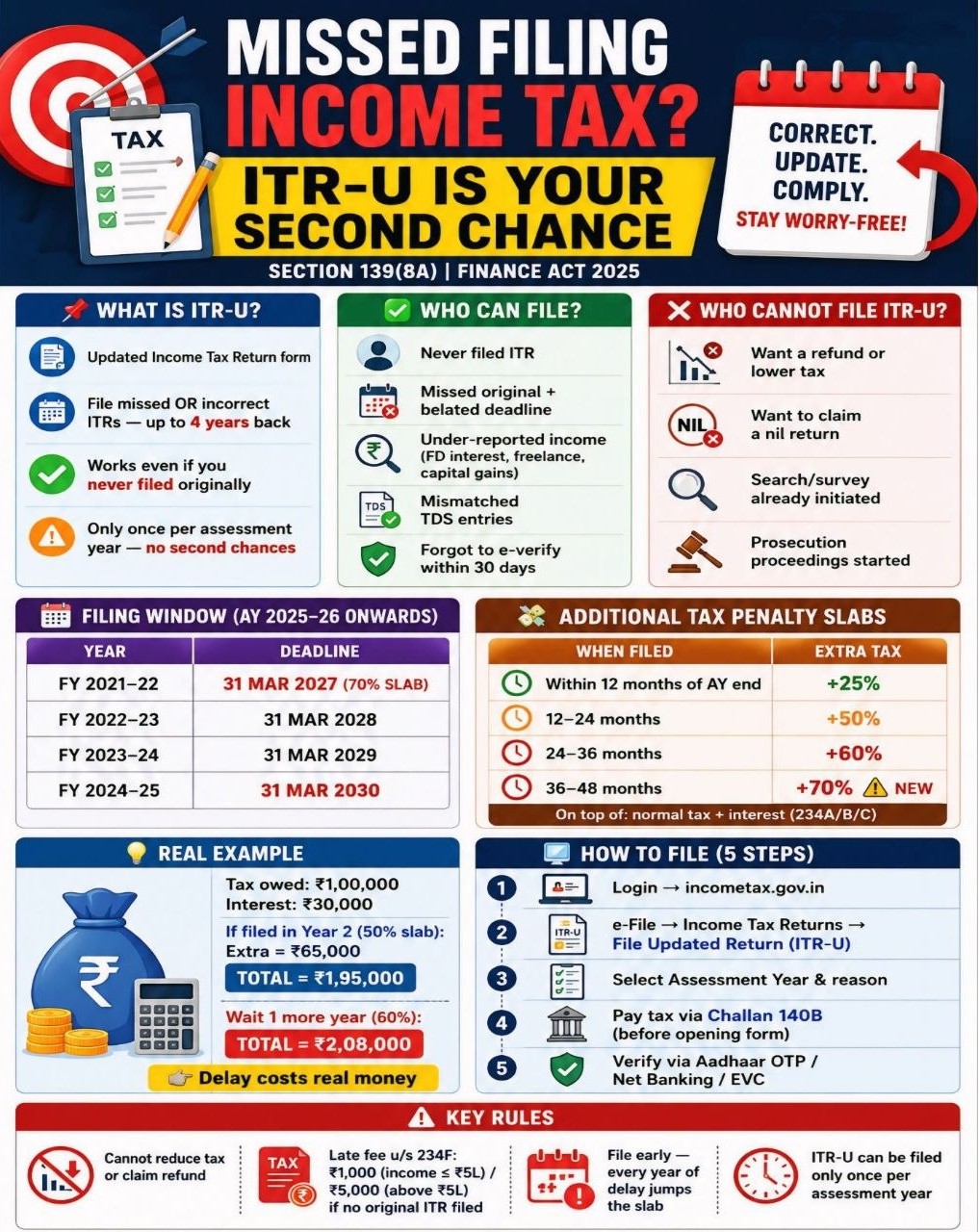 Missed Filing Income Tax ?
ITR-U is your Second Chance