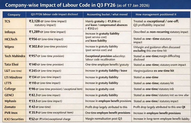 Labour Code Impact