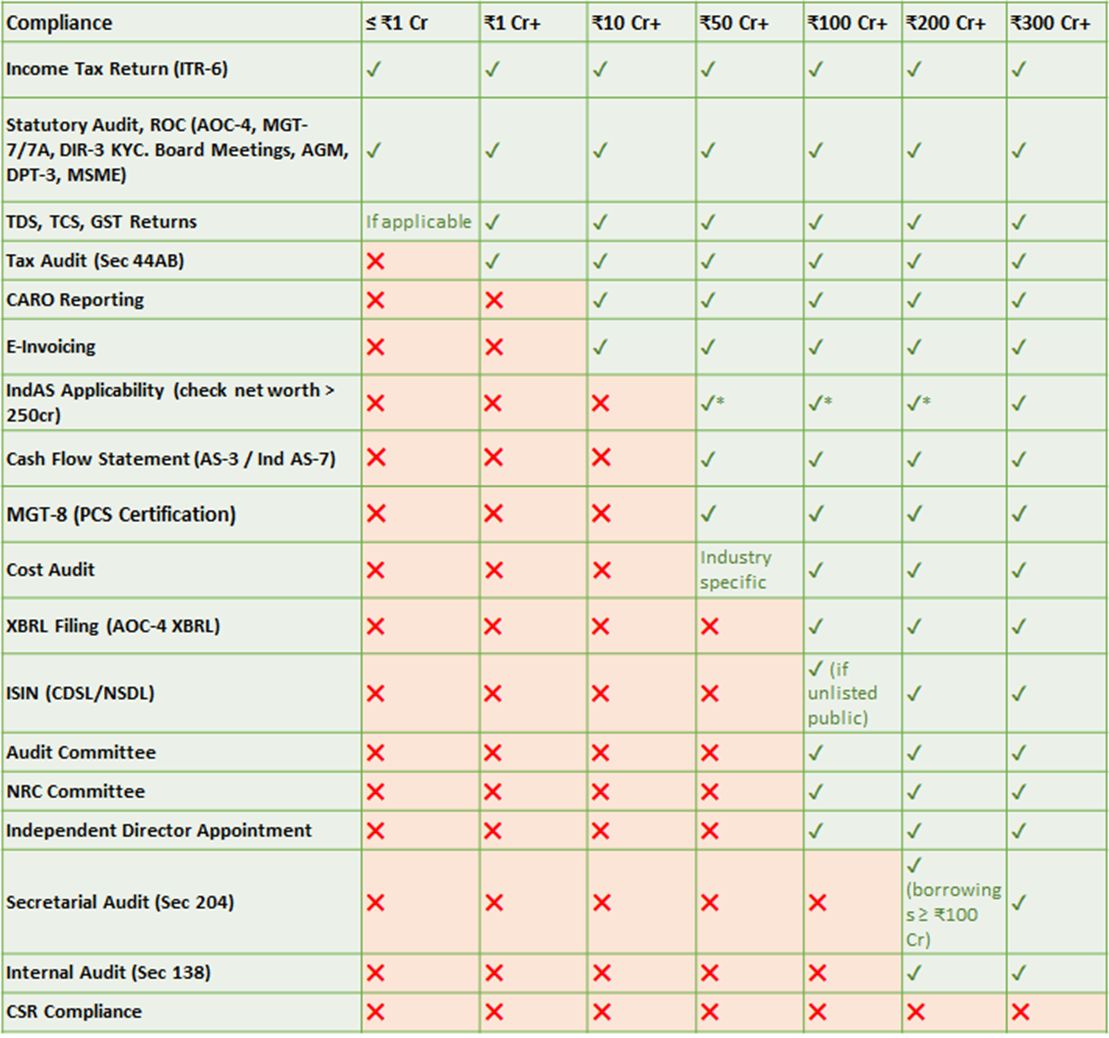 Statutory Compliances Increase with Turnover