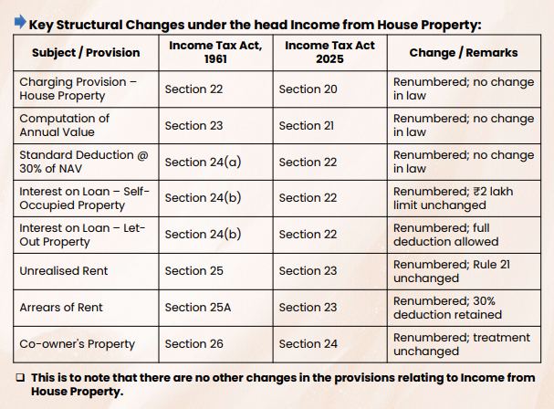 head Income from House Property