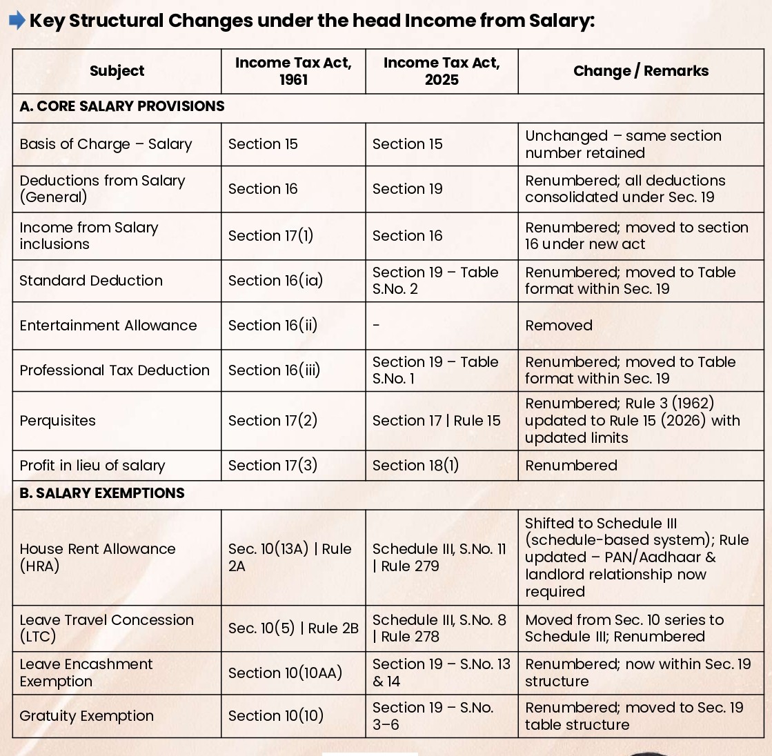 Structural Changes under the head – Income from Salary