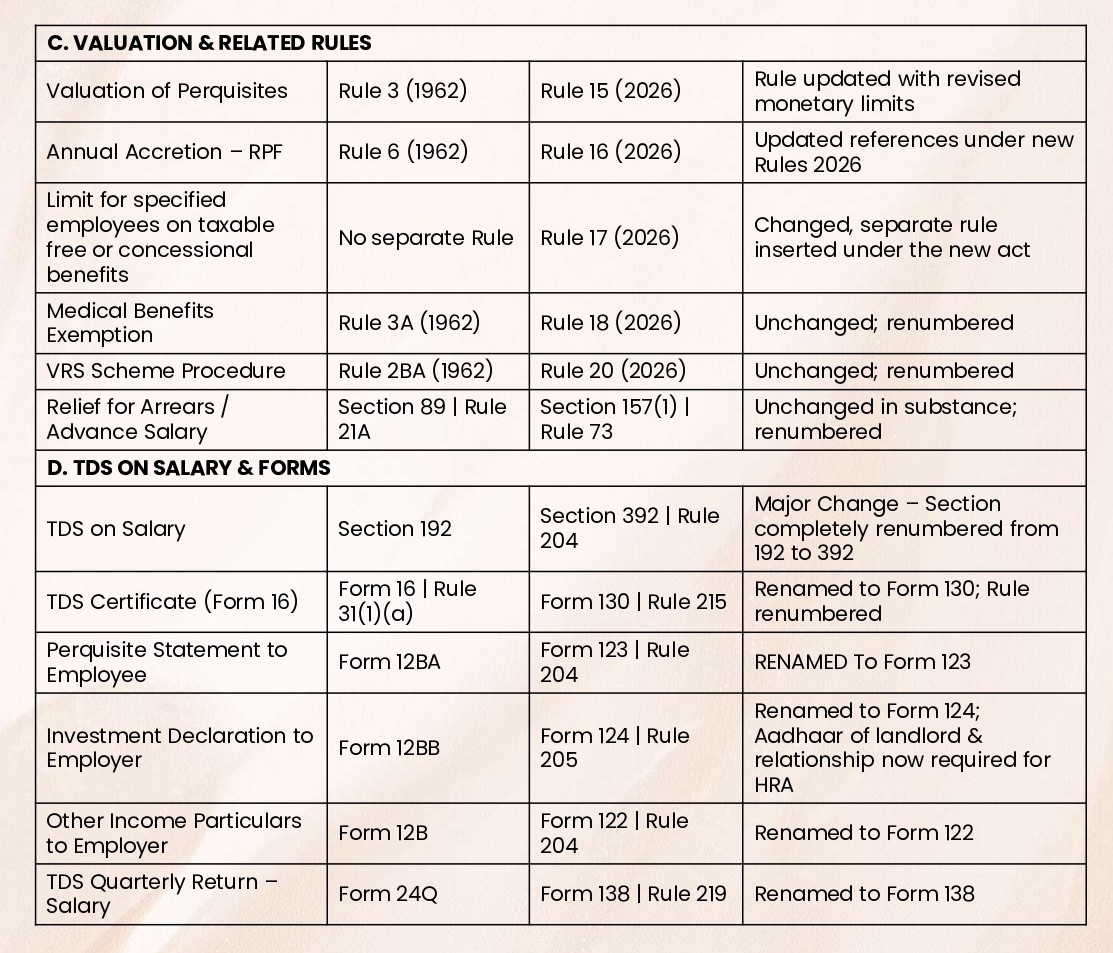 Income from Salary  - Valuation & Related Rules and TDS on Salary & Forms