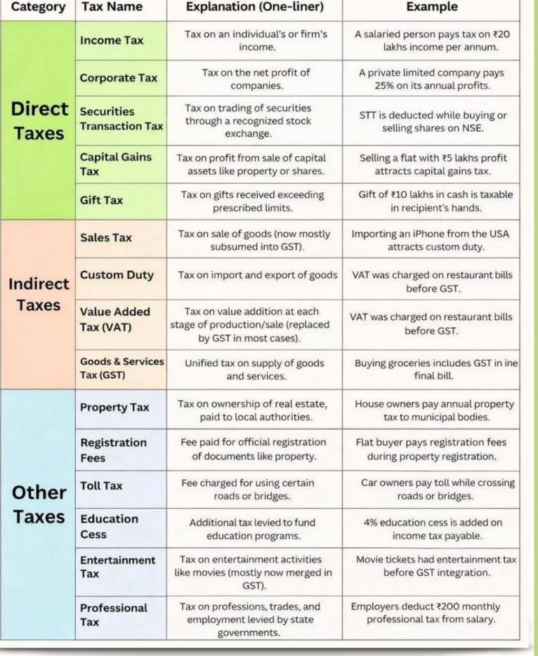 Type of tax