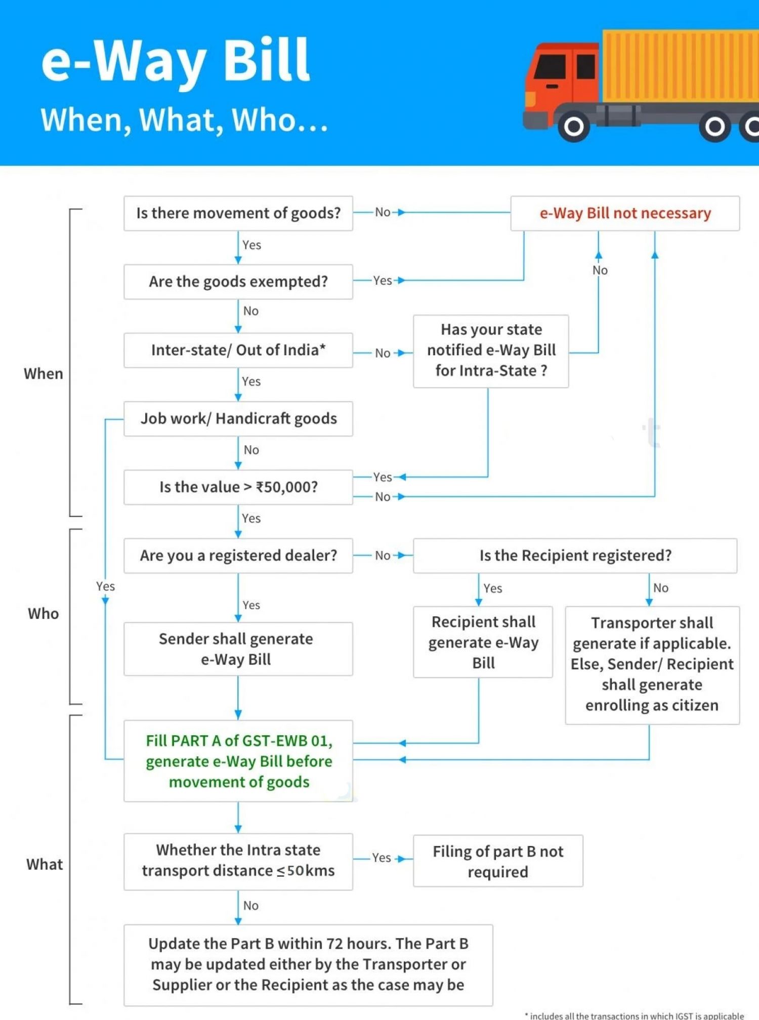 Cases when an Eway bill is not required