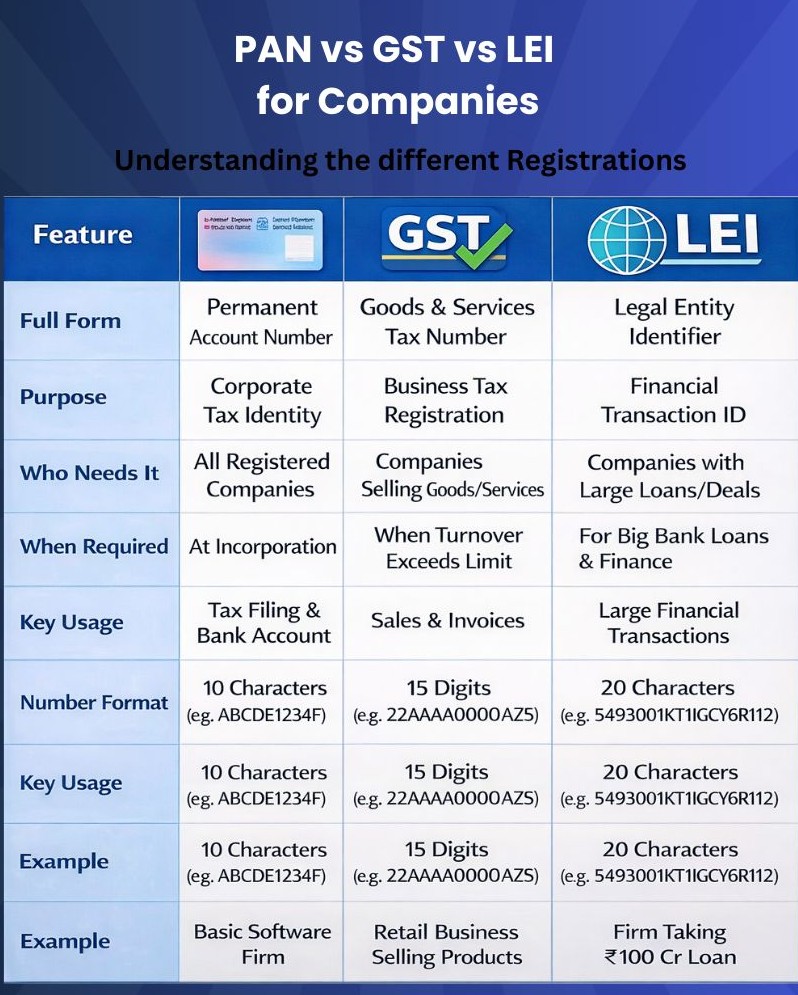PAN vs GSTIN vs LEI