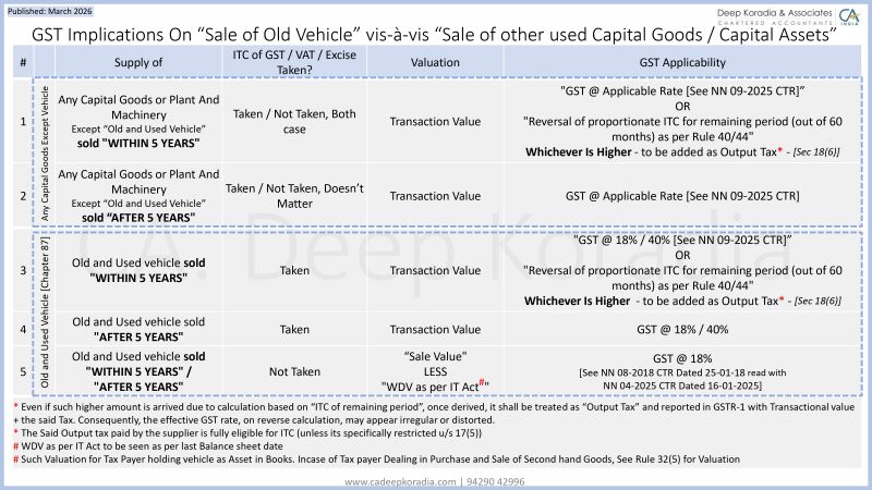 GST on Sale of Used Assets
