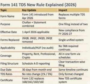 TDS on Purchase of Immovable Property – Filing of Form 141