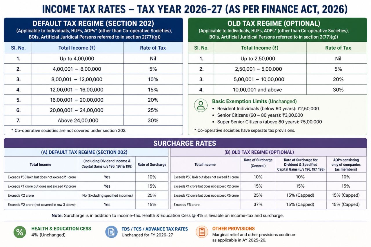 Income Tax Rates – Tax Year 2026–27