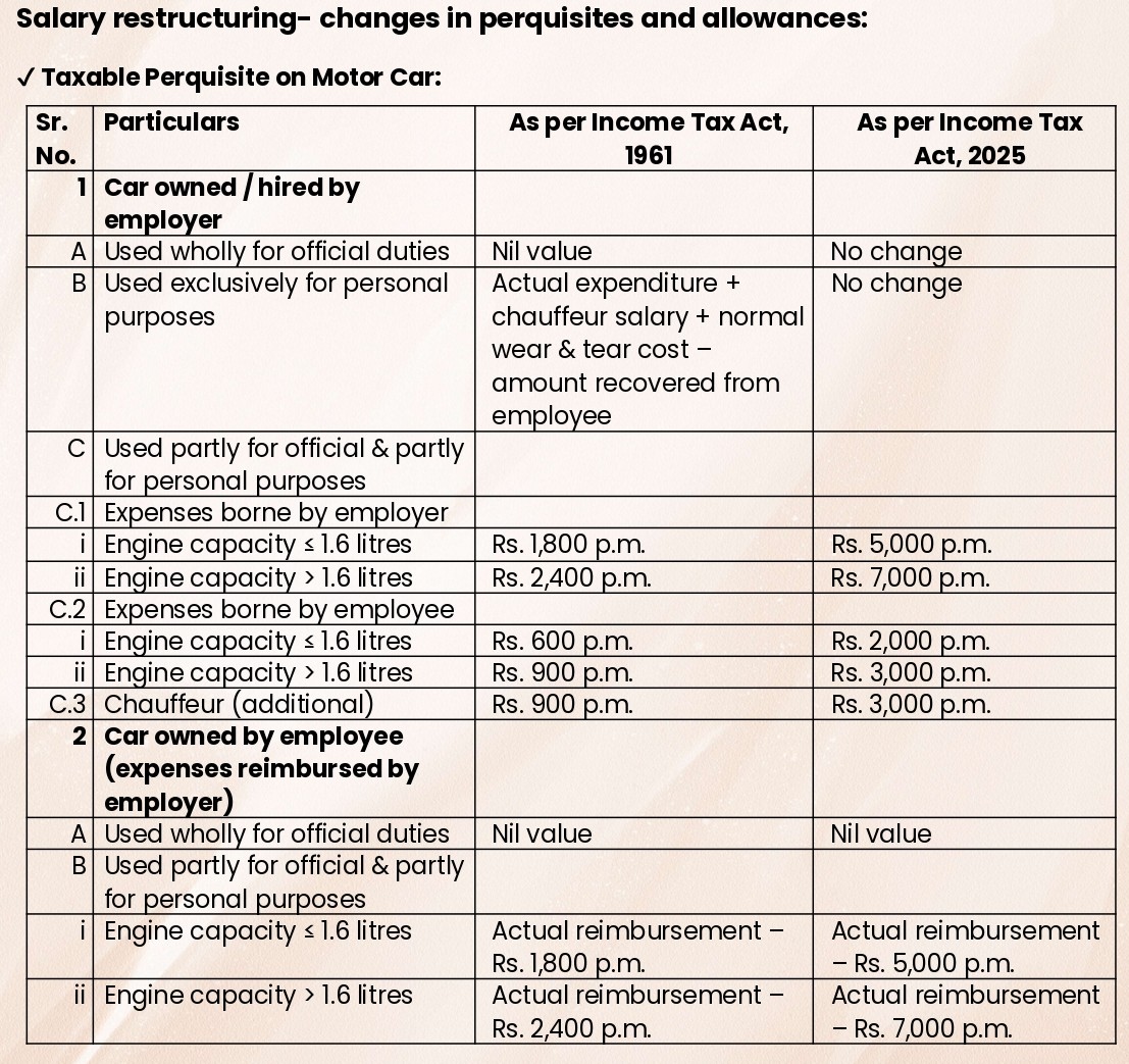 Changes in Perquisites & Allowances in Income Tax Act, 2025