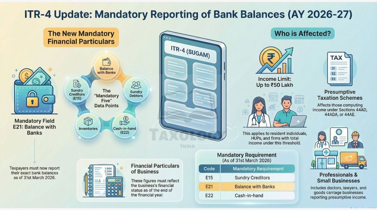 New mandatory in ITR 4 