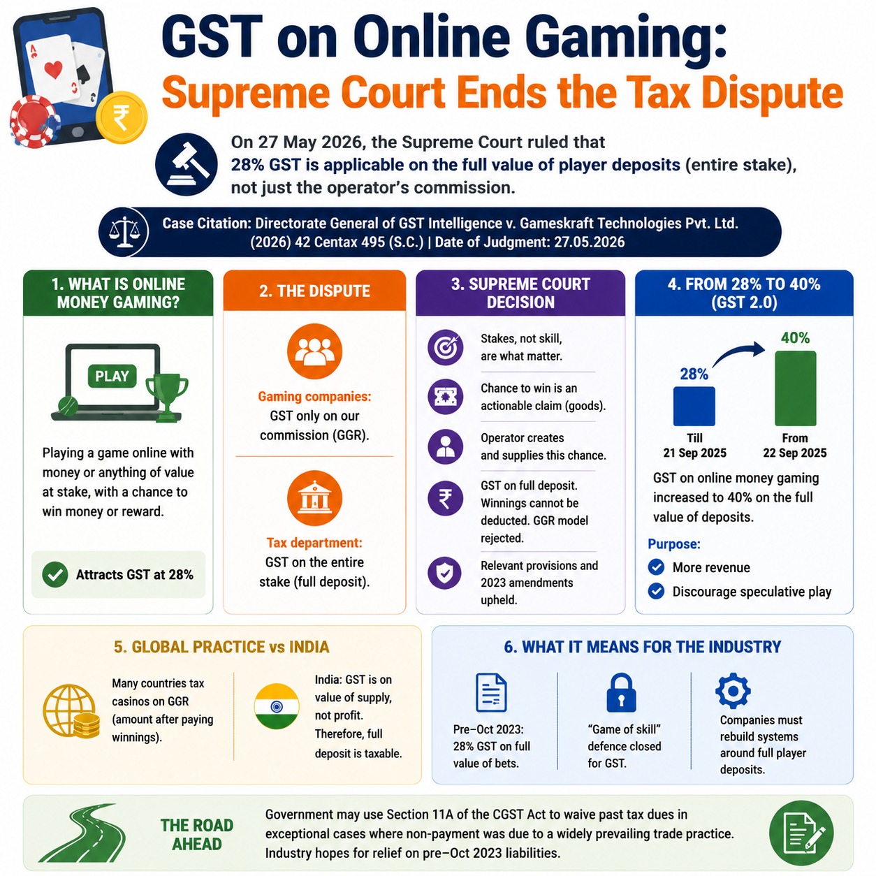 Supreme Court Judgment Explained : GST on Online Gaming