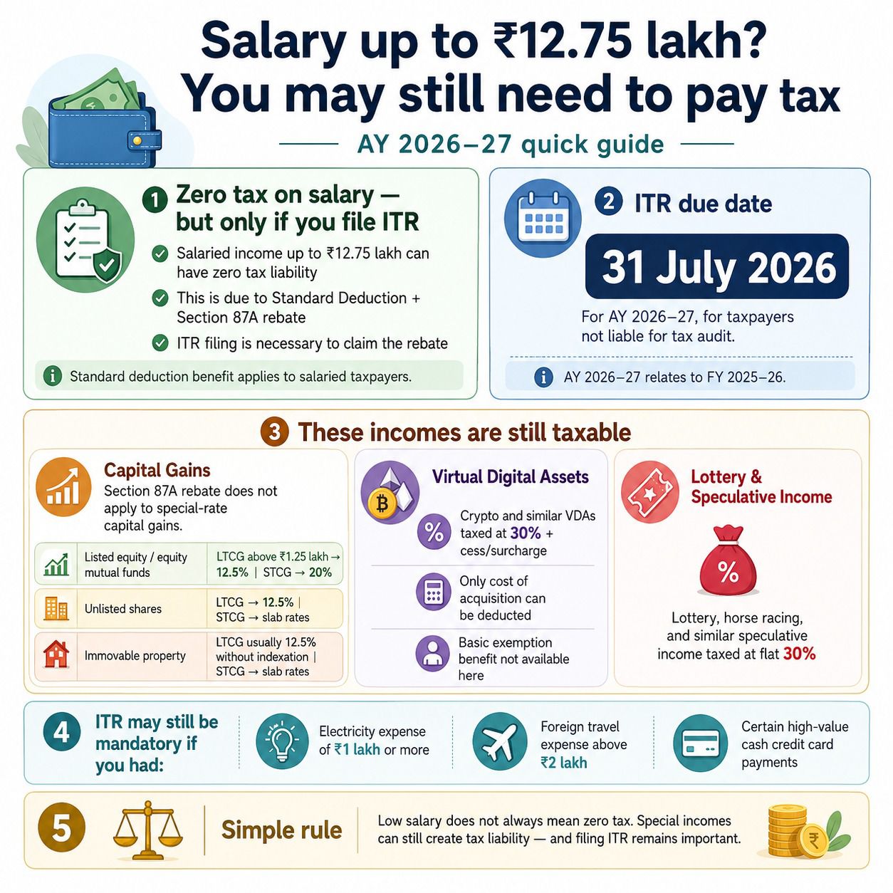Salary up to INR 12.75 Lakh