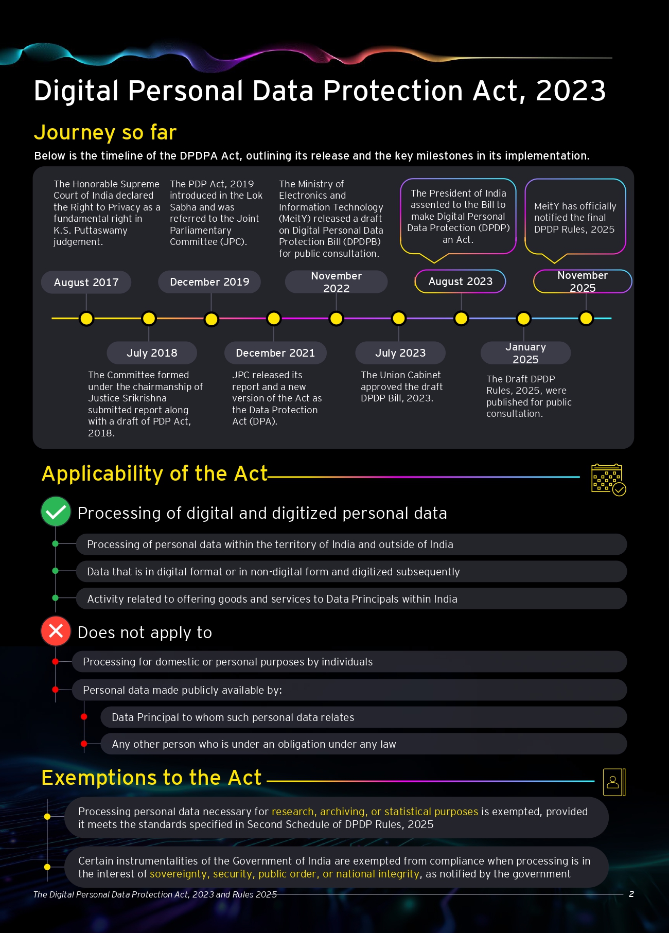 Digital Personal Data Protection (DPDP) Act 1