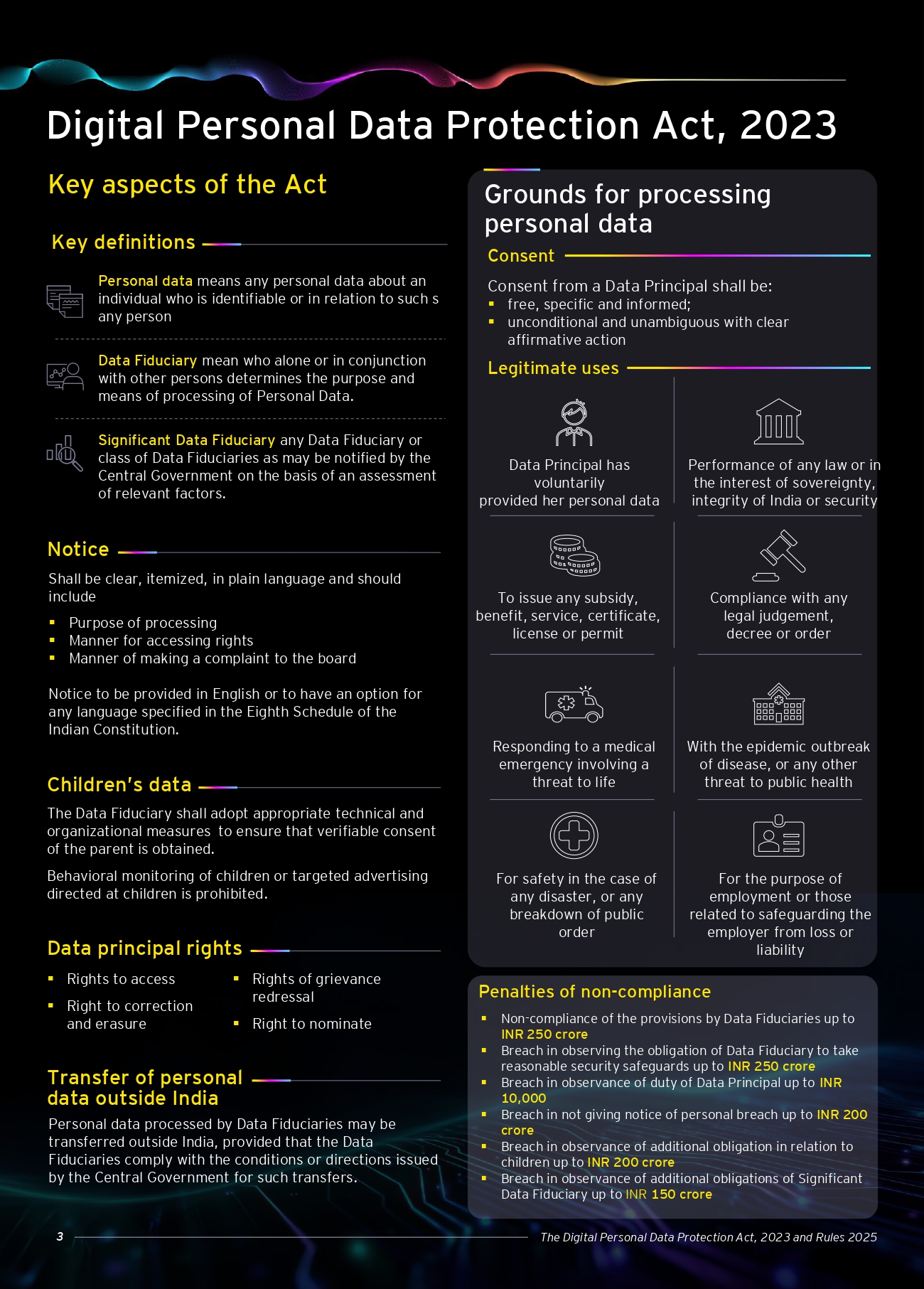 Digital Personal Data Protection (DPDP) Act 2
