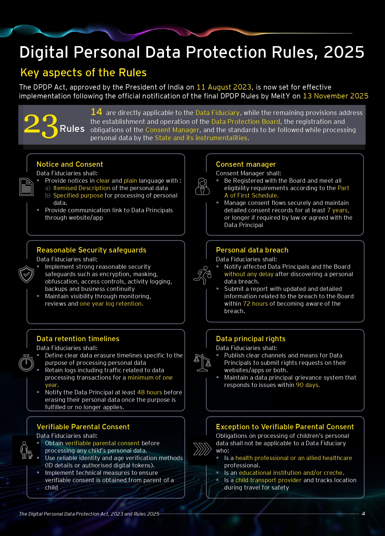 Digital Personal Data Protection (DPDP) Act 3