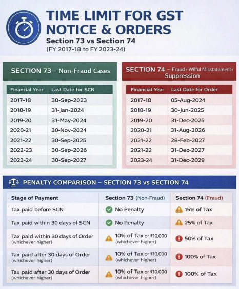 time limit for GST notice u/s 73 and 74