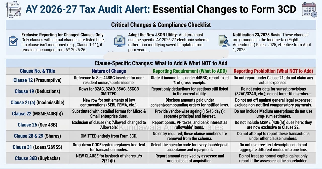 major changes in Tax Audit Report (Form 3CD) applicable from FY 2024-25 (AY 2025-26 onwards)