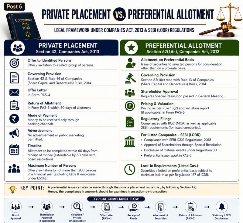 Private Placement vs Preferential Allotment