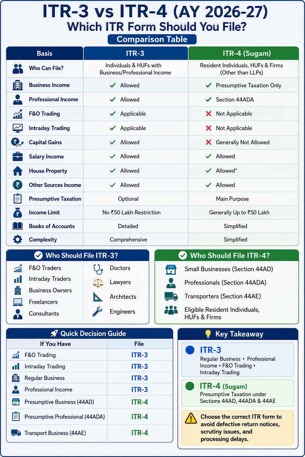 ITR-3 vs ITR-4