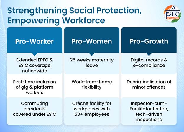 Code on Social Security, 2020
