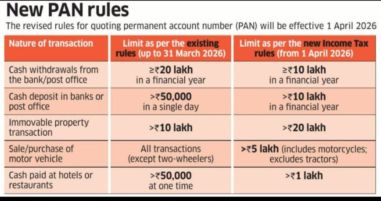 New Permanent Account Number Quoting Rules Effective from 1 April 2026