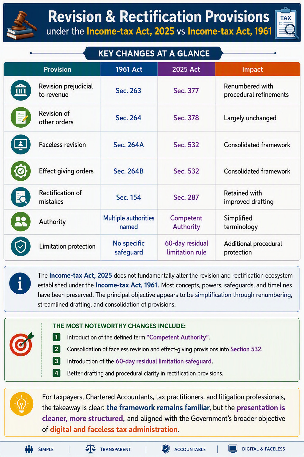 Revision & Rectification Provisions