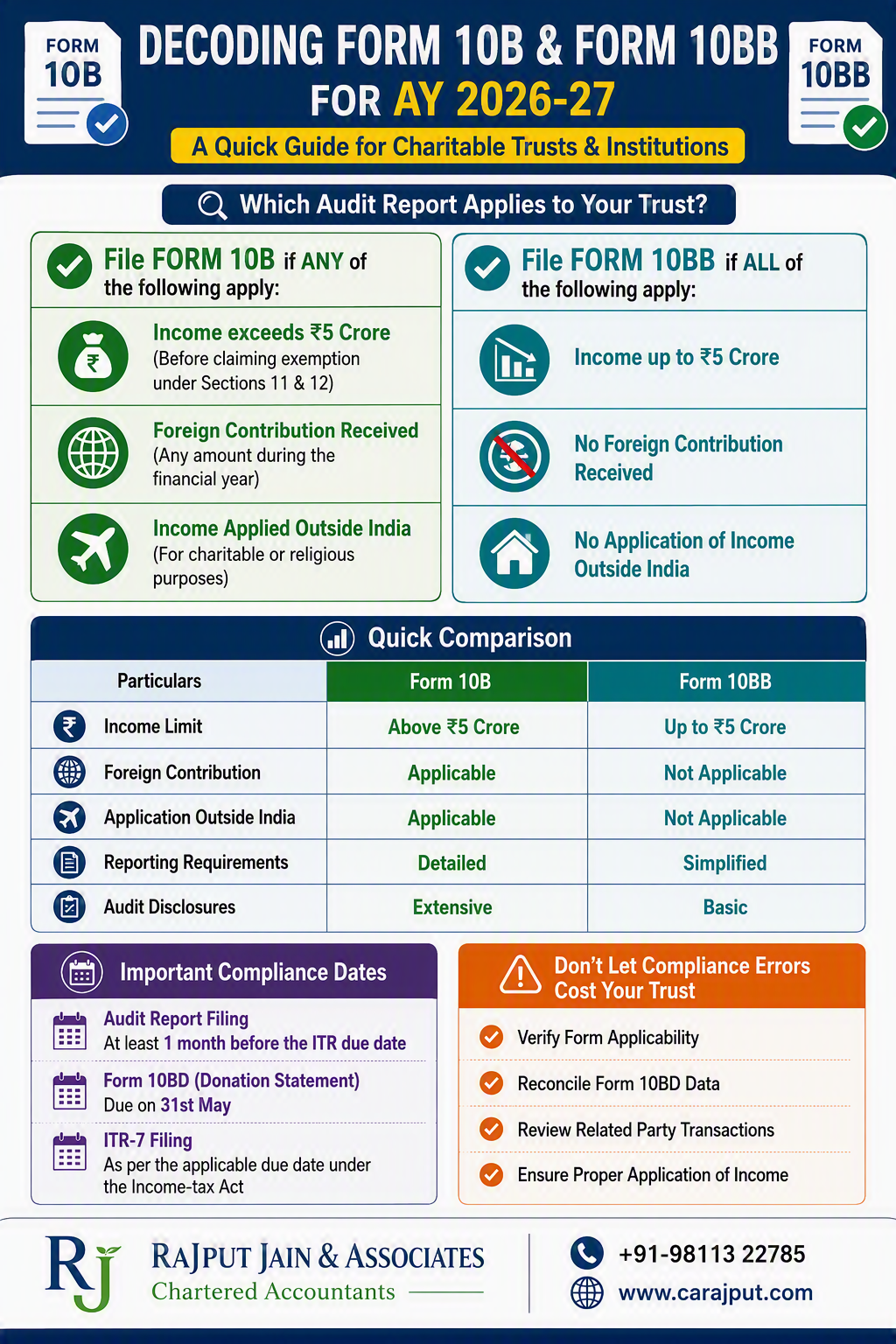 Decoding Form 10B & Form 10BB