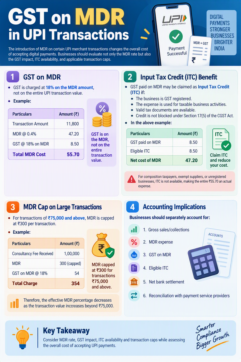 GST on MDR (Merchant Discount Rate) in UPI Transactions