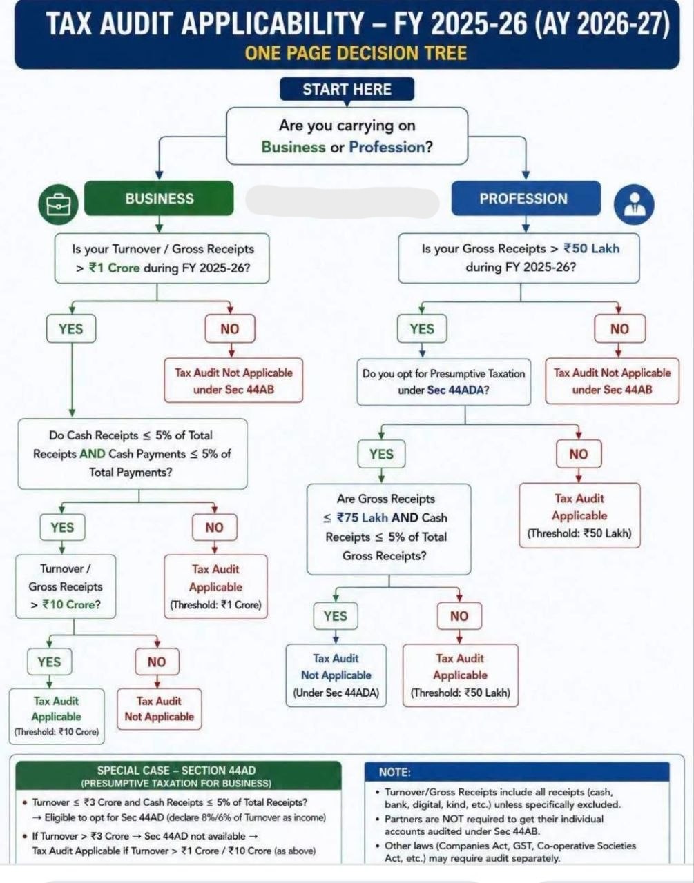 Tax Audit Applicability Decision Tree